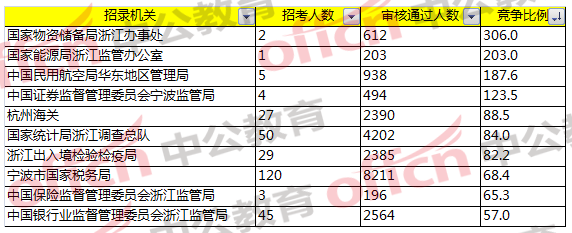 2018国家公务员考试浙江报名分析