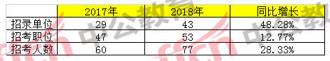 2018年浙江省公务员考试职位分析