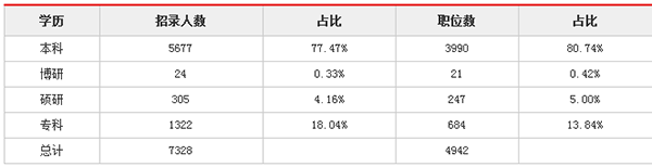 2018浙江公务员考试职位分析