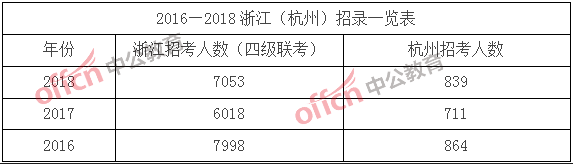 2018浙江公务员考试职位分析