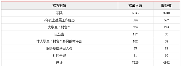 2018浙江公务员考试职位分析