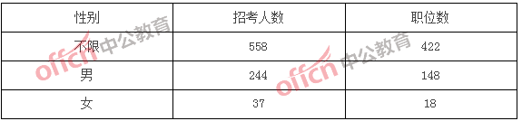 2018浙江公务员考试职位分析