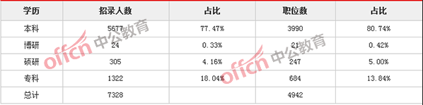 2018浙江公务员考试职位分析