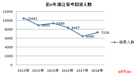 2018浙江公务员考试职位分析