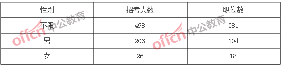 2018浙江公务员考试职位分析