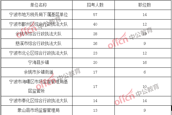 2018浙江公务员考试职位分析