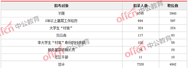 2018浙江公务员考试职位分析