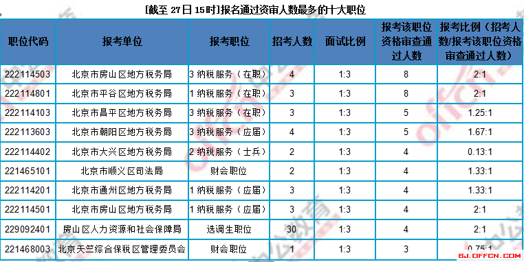 2018北京公务员考试报名通过资审最多的职位