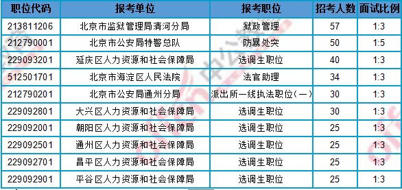 2018北京公务员考试报名无人报考但招录人数较多的职位