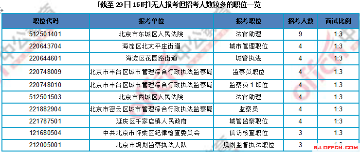 截止29日15时无人报考但招考人数较多的职位一览