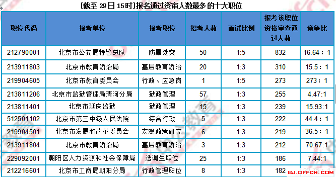 截止29日15时报名通过资审人数最多的十大职位