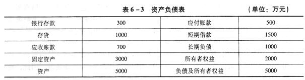 2016年中级银行从业试题第6章《公司信贷》考点考题