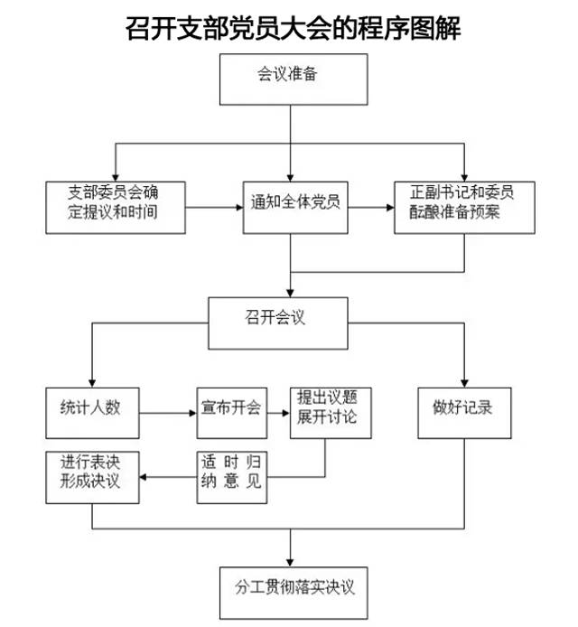 党支部七项组织生活制度落实规范(图解)
