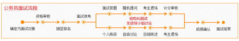 2017年国家公务员考试面试流程