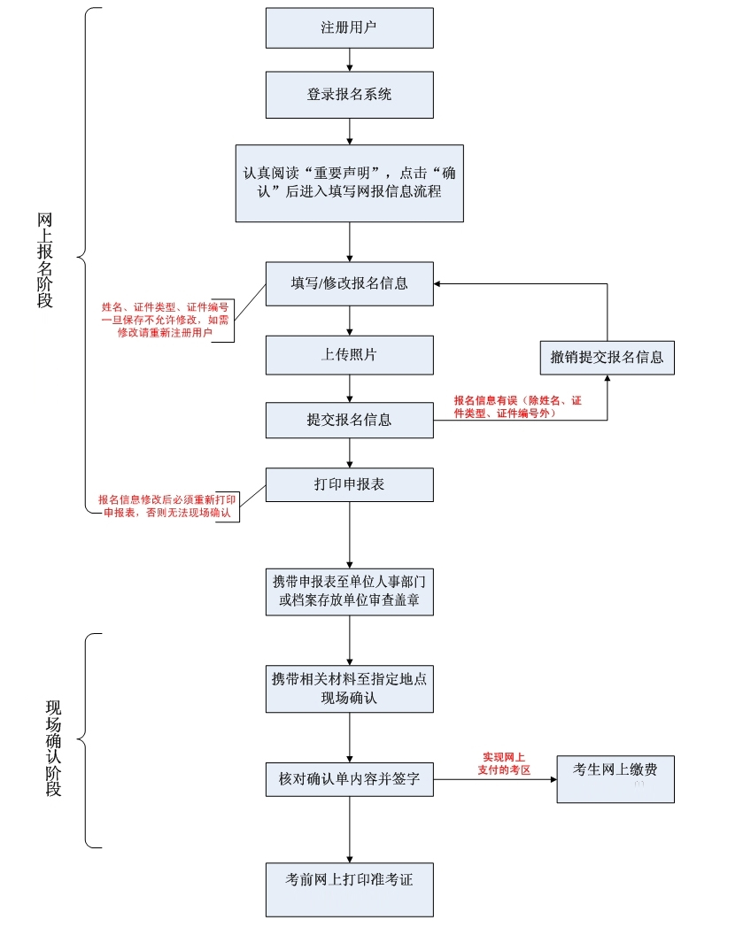 中国卫生人才网报名流程图
