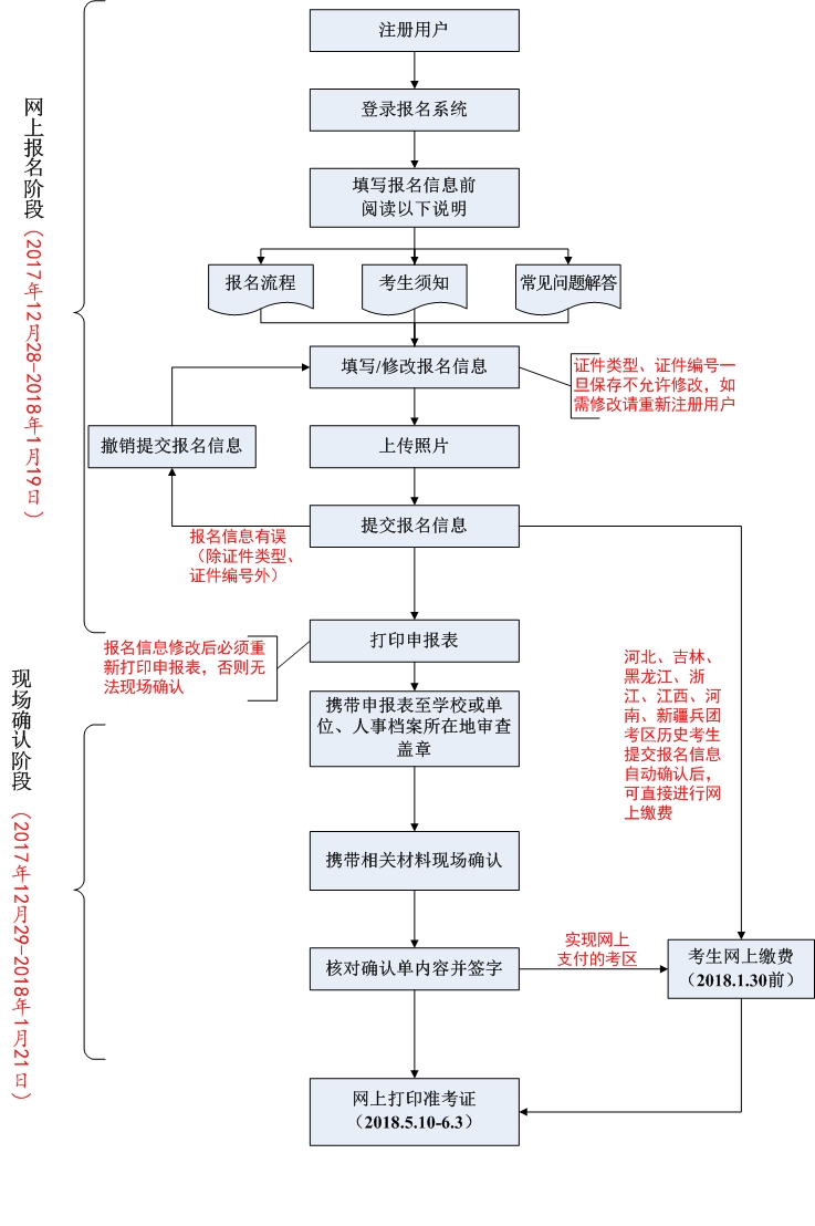 中国卫生人才网2018年卫生资格考试报名流程