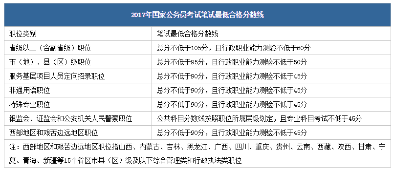 2018年国考笔试成绩达到合格分数线就能进面