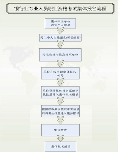 初级银行从业资格考试集体报名流程