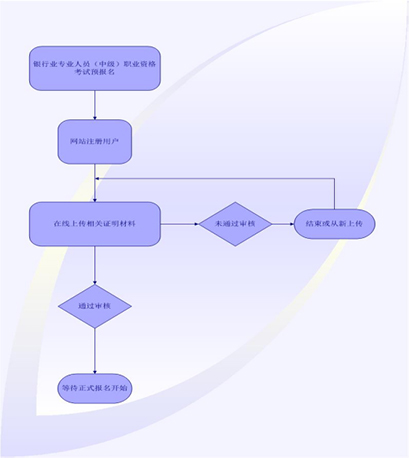 银行从业资格考试预报名流程图