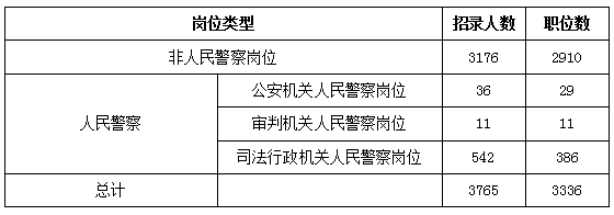 2018年云南公务员考试职位表解读