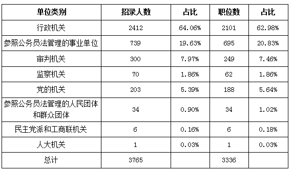 2018年云南公务员考试职位表解读