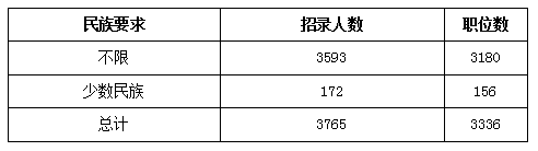 2018年云南公务员考试职位表解读