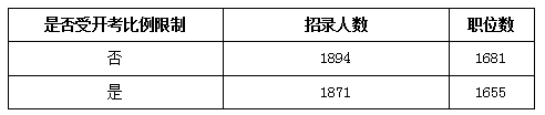 2018年云南公务员考试职位表解读