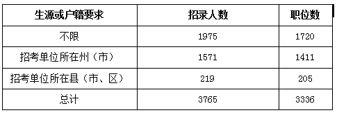 2018年云南公务员考试职位表解读