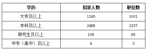 2018年云南公务员考试职位表解读