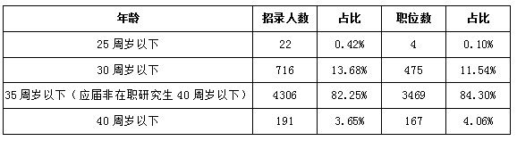 2018年江西公务员考试职位表解读招录规模创新高