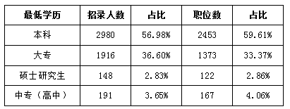 2018年江西公务员考试职位表解读招录规模创新高