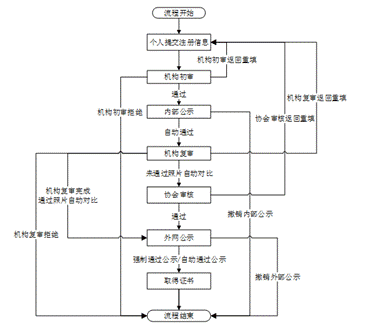 证券从业资格证书注册流程图