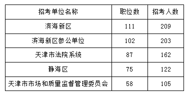 2018年天津公务员考试职位表解读超九成职位要求本科及以上学历