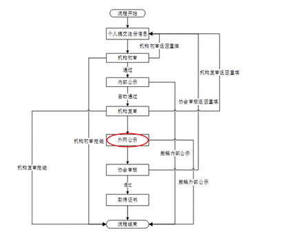 保荐代表人注册流程图