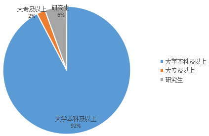 2018年天津公务员考试职位表解读超九成职位要求本科及以上学历