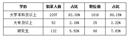 2018年天津公务员考试职位表解读超九成职位要求本科及以上学历