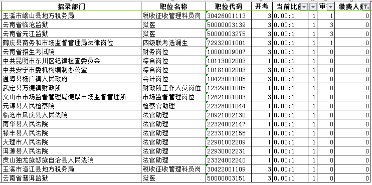2018云南省考缴费人数超22万 最高竞争比444.33:1