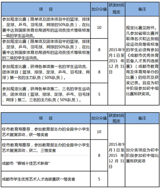 过程评价类加分