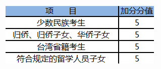 素质教育类加分