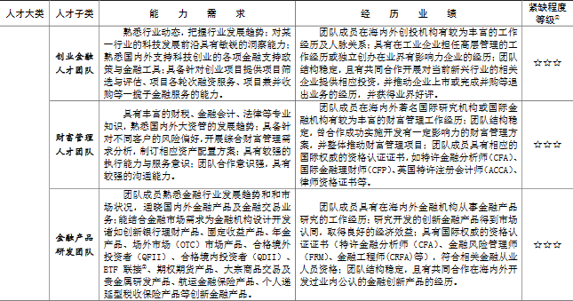 上海金融领域“十三五”紧缺人才开发目录,CPA证书备受认可