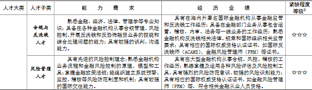 上海金融领域“十三五”紧缺人才开发目录,CPA证书备受认可