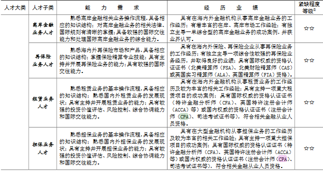 上海金融领域“十三五”紧缺人才开发目录,CPA证书备受认可