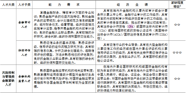 上海金融领域“十三五”紧缺人才开发目录,CPA证书备受认可
