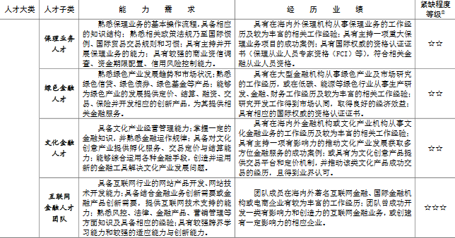 上海金融领域“十三五”紧缺人才开发目录,CPA证书备受认可