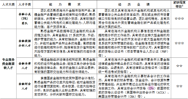 上海金融领域“十三五”紧缺人才开发目录,CPA证书备受认可