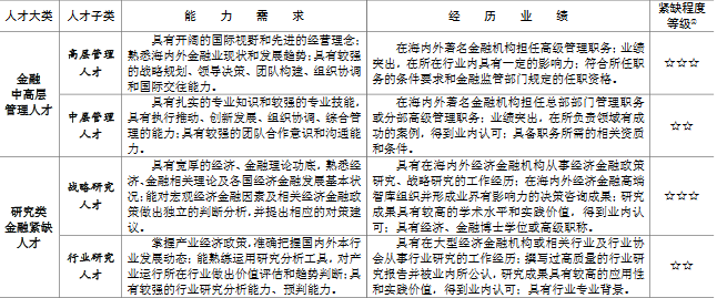 上海金融领域“十三五”紧缺人才开发目录,CPA证书备受认可