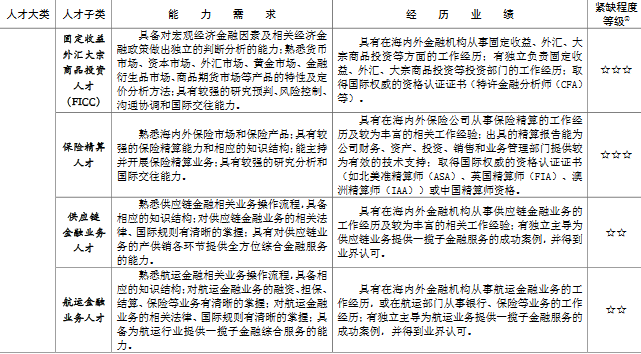 上海金融领域“十三五”紧缺人才开发目录,CPA证书备受认可