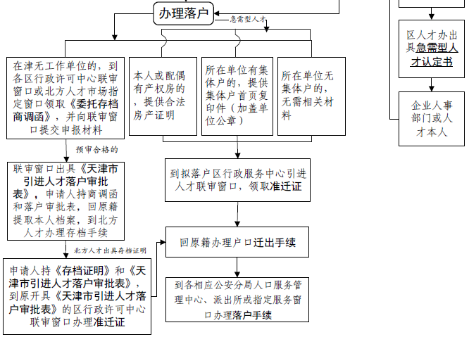 关于重申在津无就业单位人员办理落户事宜的通知