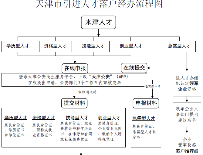 关于重申在津无就业单位人员办理落户事宜的通知