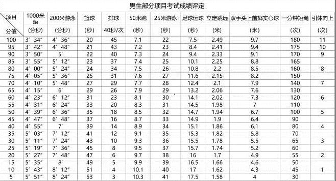 2018年上海中考体育评分标准表